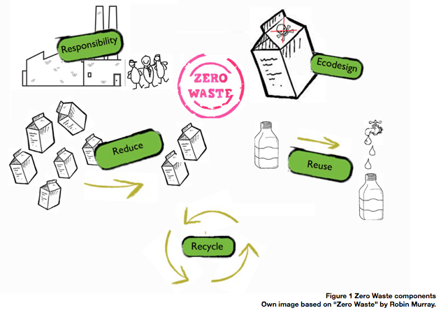 Zero Waste