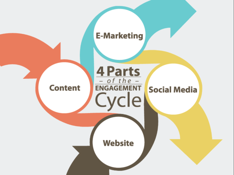 digital engagement cycle