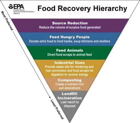 Environmental Protection Agency's Food Recovery Hierarchy (https://www.epa.gov/sustainable-management-food)