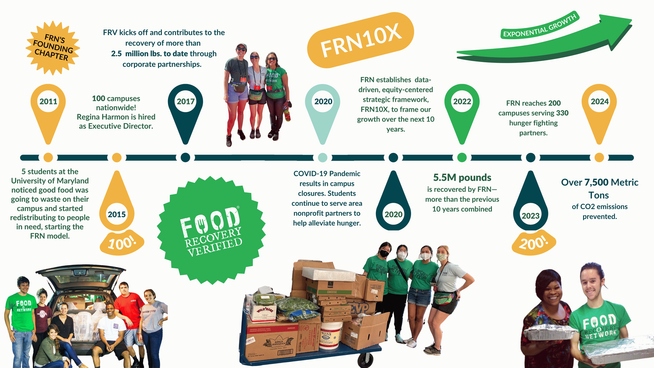 FRN10x — Food Recovery Network