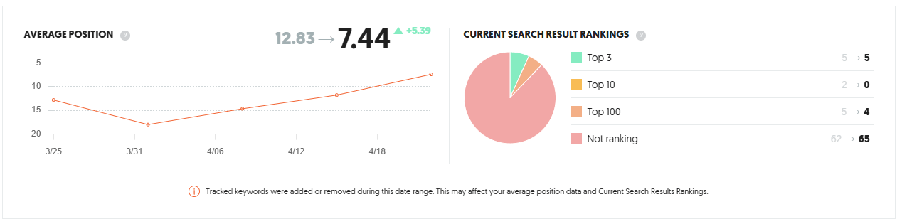 SEO rankings chart showing improved keyword positions after health and wellness consultant website refresh.