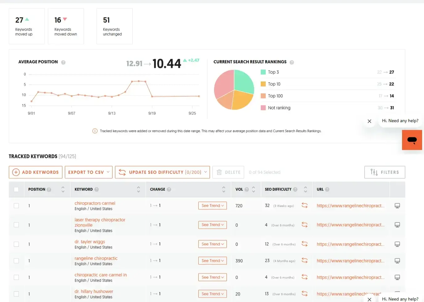 Screenshot showing improved keyword rankings after custom Squarespace website design for chiropractic practice