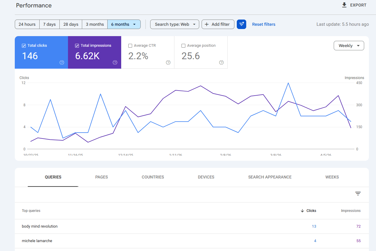 Search query growth chart showing increased visibility after WordPress clinic website design refresh and SEO updates.