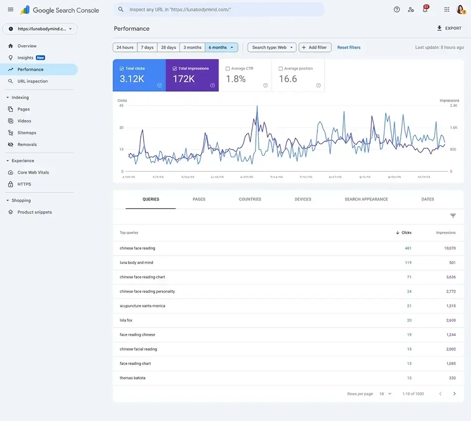 Google Analytics graph displaying increased impressions and doubled clicks for Luna Body and Mind’s WordPress acupuncture website after refresh.