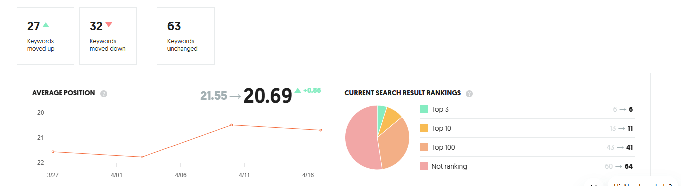 SEO rankings chart showing improved local keyword visibility after salon website design refresh on Squarespace.