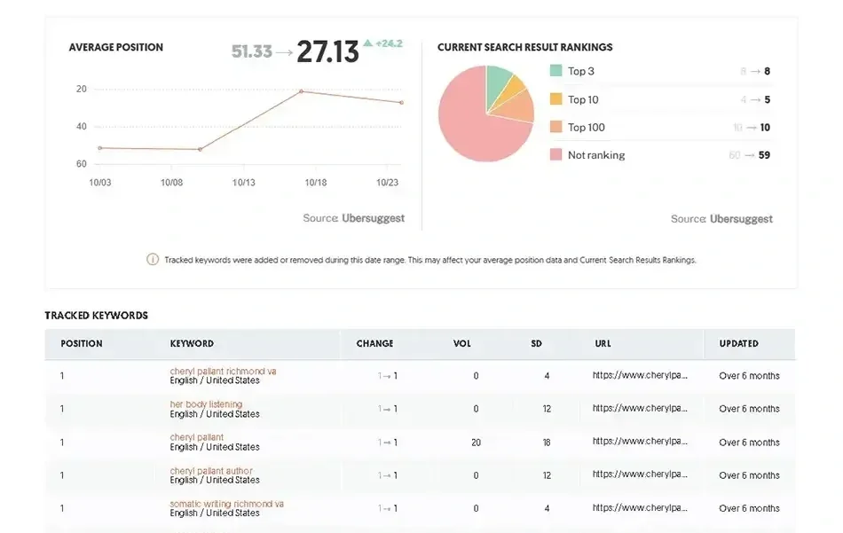 Screenshot of improved keyword rankings for author and energy healer website after Squarespace redesign