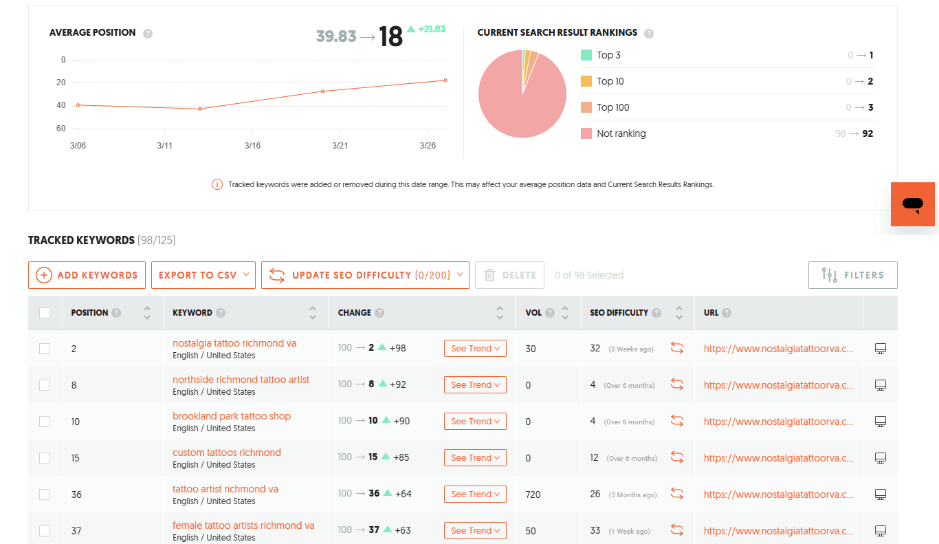 SEO keyword rankings chart for tattoo studio website design showing improved Richmond search visibility.