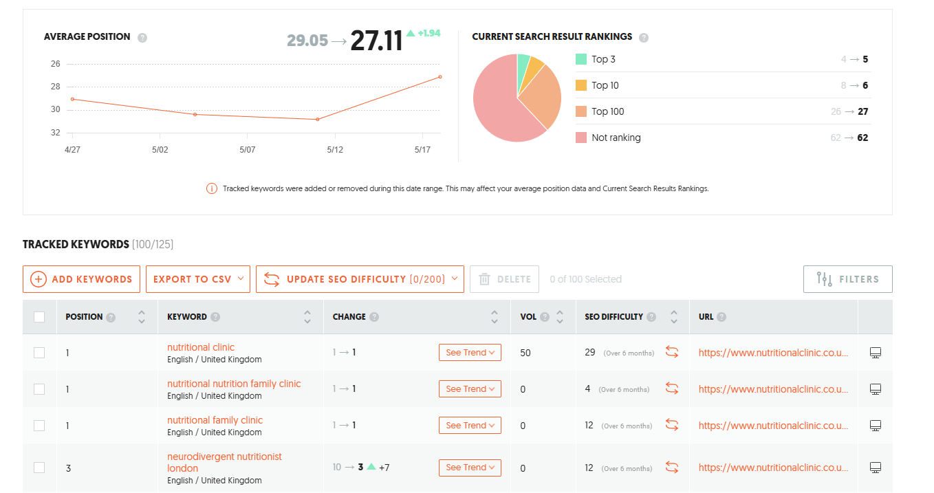 SEO rankings chart showing improved keyword visibility after nutrition counseling website refresh and optimization.