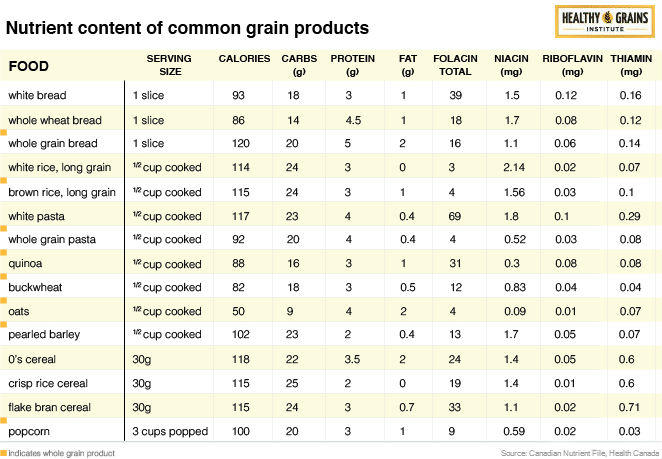 Grains Nutrition Facts Chart