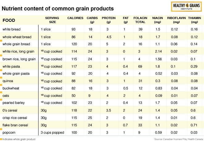 Vitamin Content Of Foods Chart