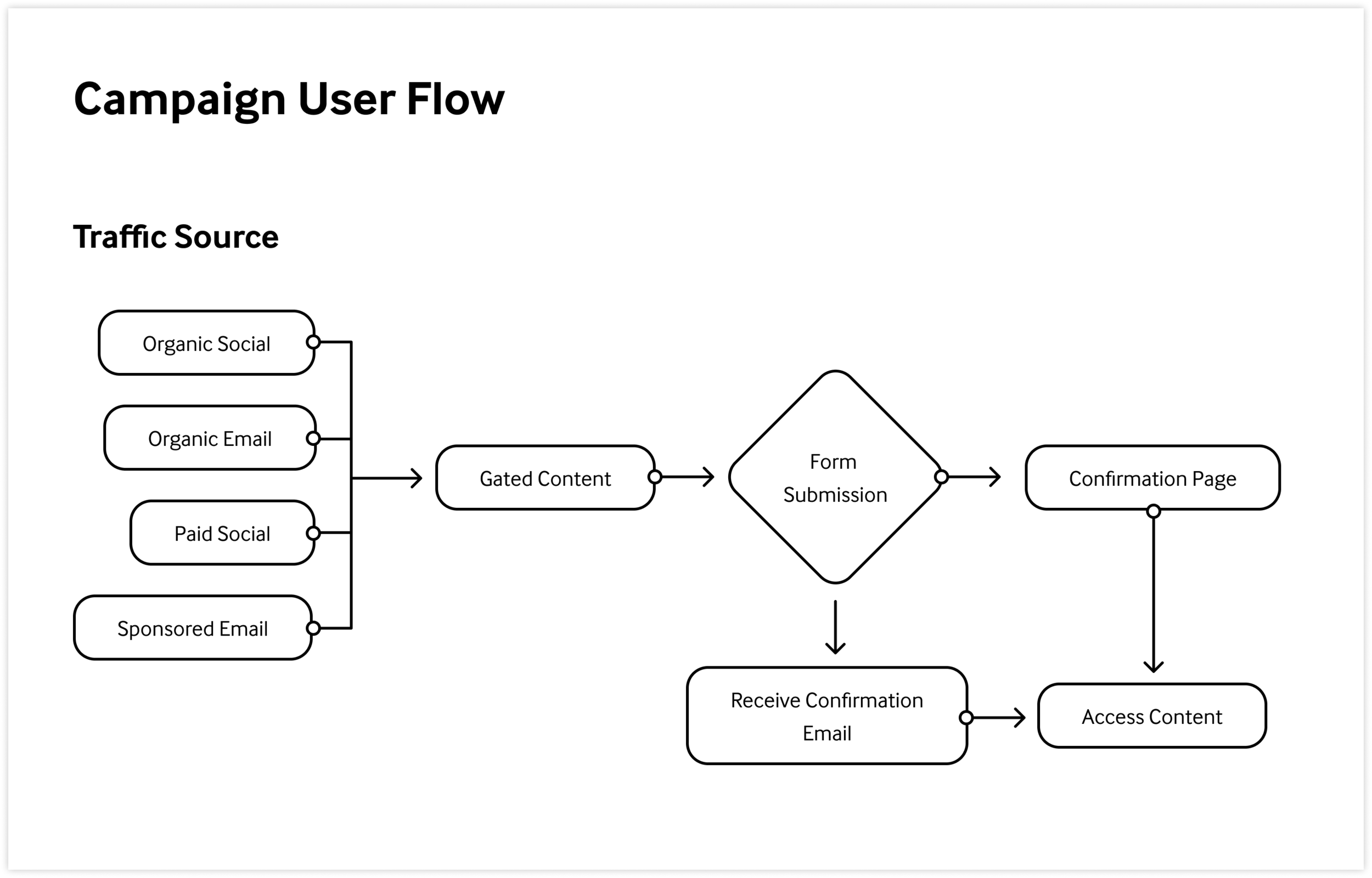 Landing Page Workflow