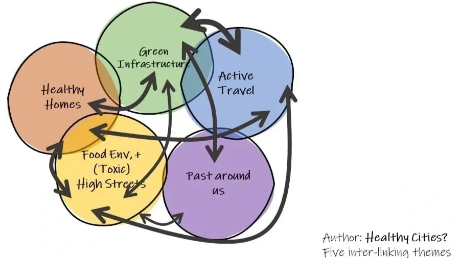 Healthy cities - Inter-related themes (1).webp