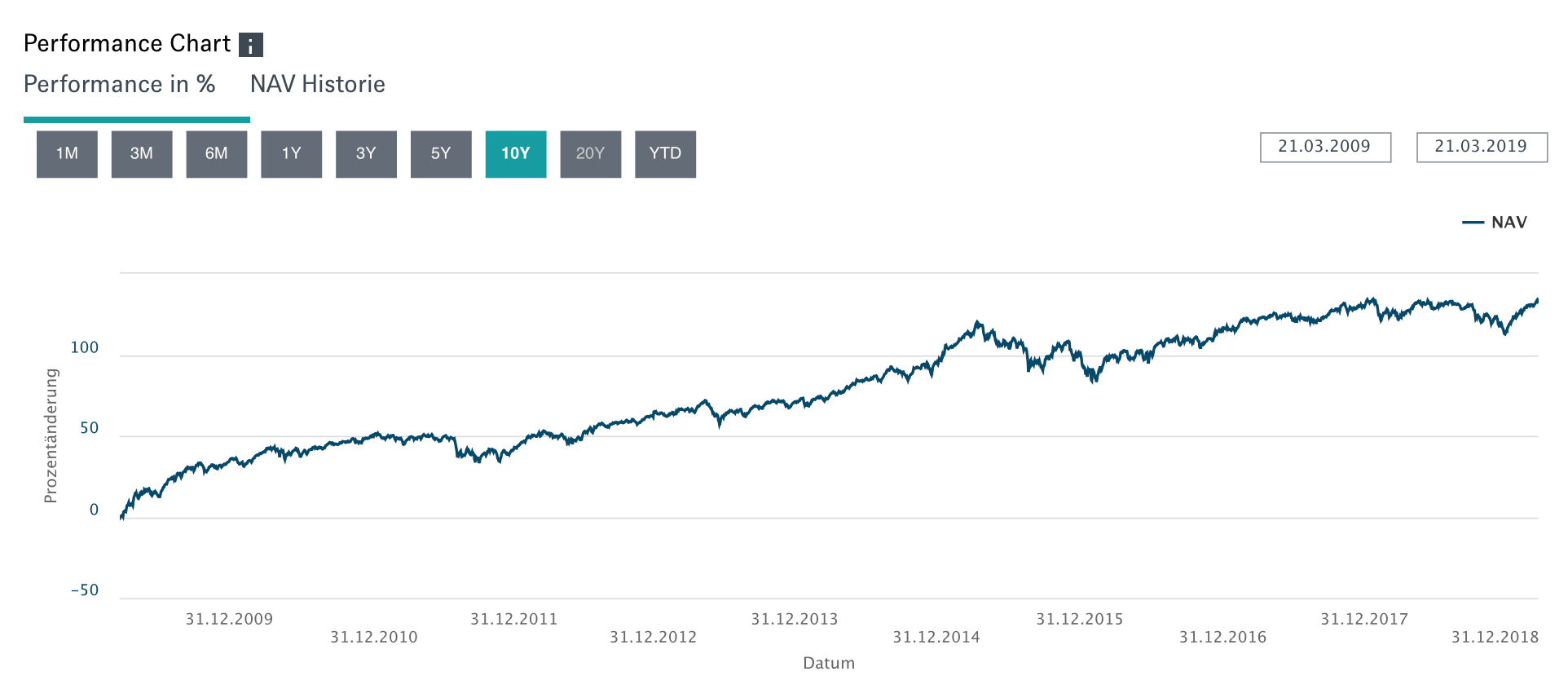 Quelle: Deutsche Bank: http://etf.deutscheawm.com/DEU/DEU/ETF/LU0397221945/DBX0BT/Portfolio-Total-Return-UCITS-ETF Die Wertentwicklung der Vergangenheit ist kein verlässlicher Indikator für die zukünftige Wertentwicklung. Die Gebühren für die laufenden Kosten des ETF sind in der Berechnung der Wertentwicklung in der Vergangenheit enthalten.