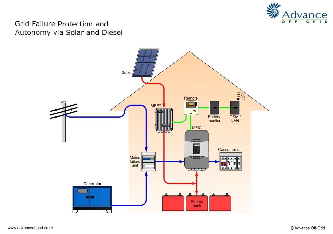 GFP and Autonomy via Solar and Diesel.jpg