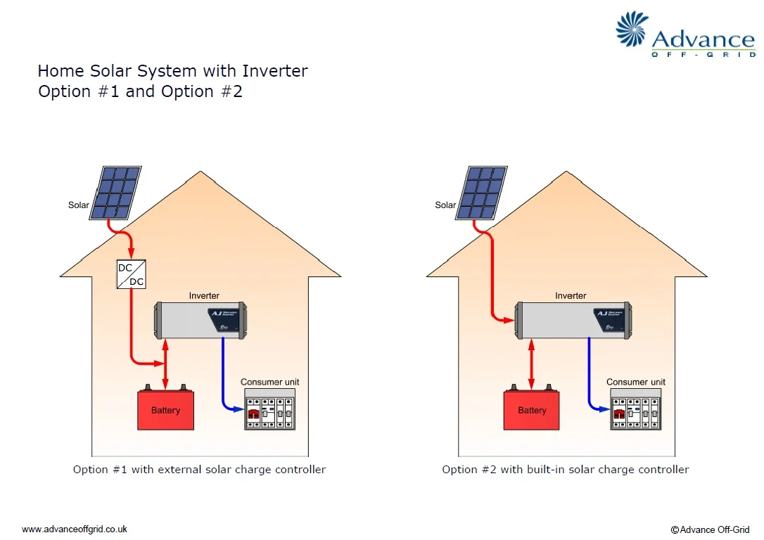 off-grid systems