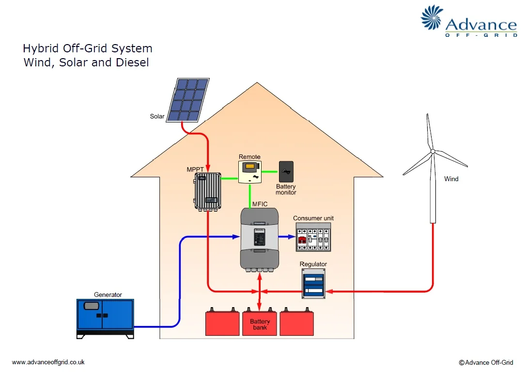 off-grid systems