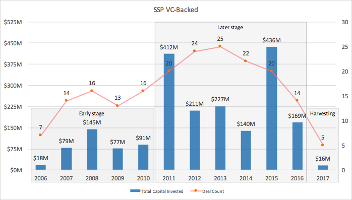 Figure 1: Venture-backed investments of over 80 tracked video supply-side platforms ( Data from PitchBook)