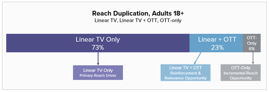 Source: Nielsen Media Impact; A18+. 4/1-4/30/18, Linear TV = Include Cable and Broadcast TV Programs, Live viewing plus 7 days after the broadcast; OTT = Desktop and laptop video streaming, does not include the two major subscription (non-ad supported) video platforms, Netflix and Amazon; TV + OTT = those reached on OTT and Linear TV