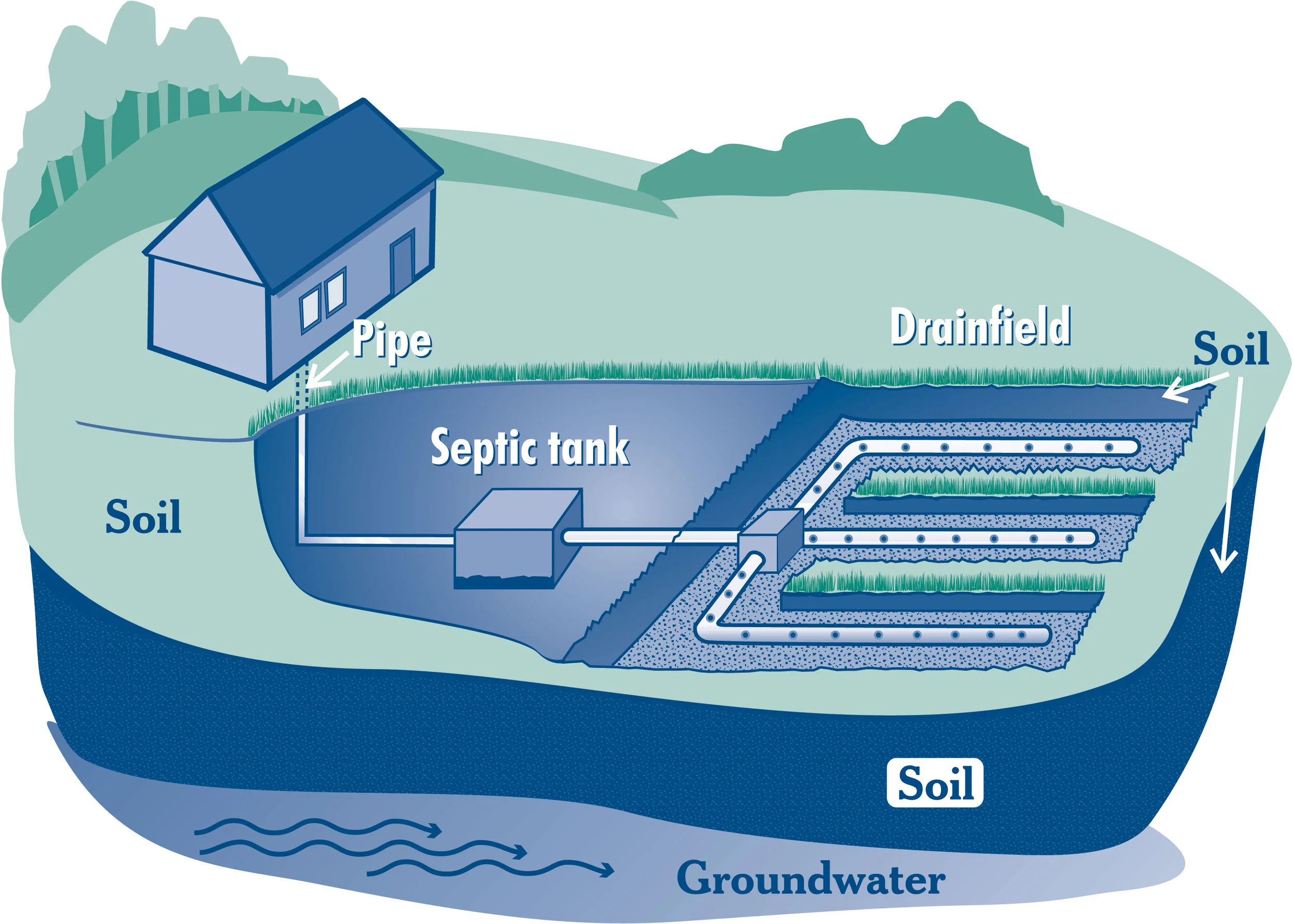 Figure 3.) Water discharging to drainfield through pipes connected in parallel.