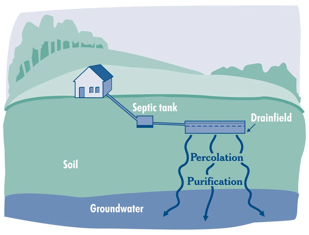 Figure 4.) Water percolating out of drainfield through soil media to groundwater.
