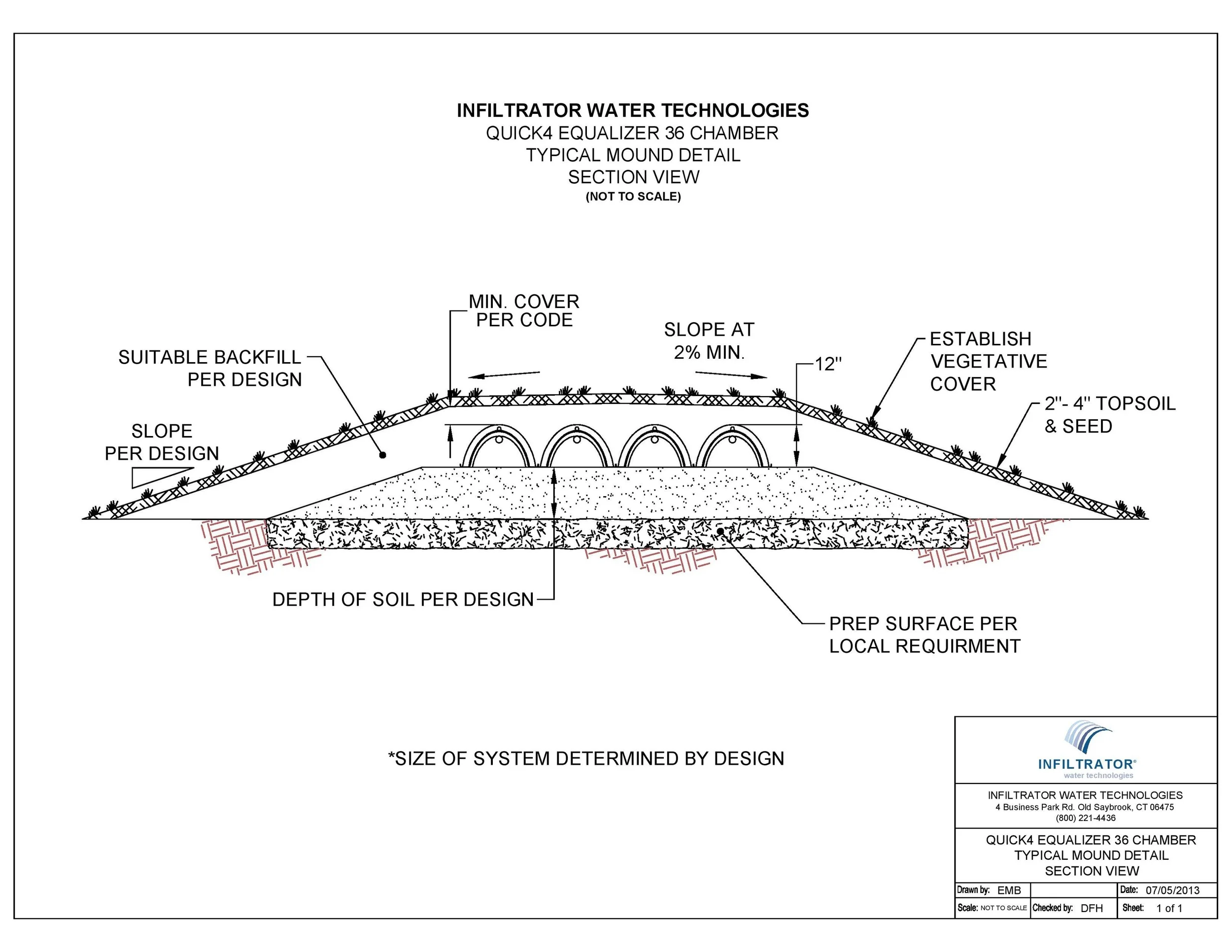 Mound System Types Types of systems — ONSITE