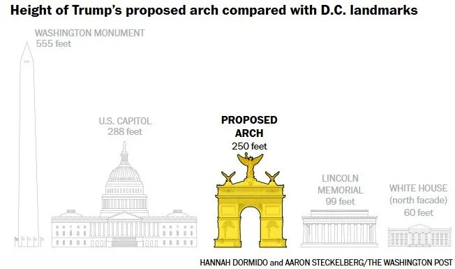 Trump's Arch in Context_via Washington Post.jpg