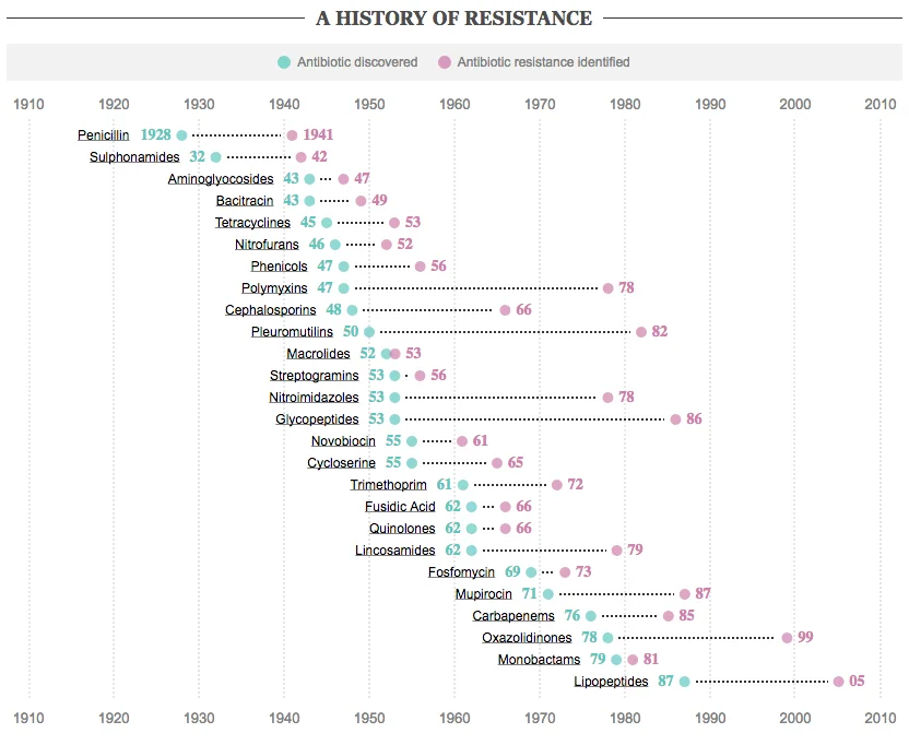 whoriskey was aware of and concerned about the significant issue of antibiotic resistance. this graphic shows how quickly antibiotic resistance bacteria is identified following discovery of new antibiotics. (source: http://s.telegraph.co.uk/graphics/projects/antibiotic-resistance/)
