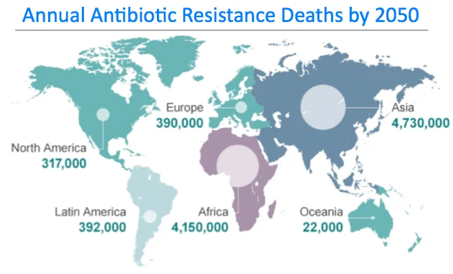 ACCORDING TO THE REVIEW ON ANTIMICROBIAL RESISTANCE CHAIRED BY JIM O'NEILL, IF NO ACTION IS TAKEN BETWEEN NOW AND 2050, THIS CRISIS WILL COST $100 TRILLION AND LEAD TO 300 MILLION PREMATURE DEATHS. (SOURCE: REVIEW ON ANTIMICROBIAL RESISTANCE 2014 )