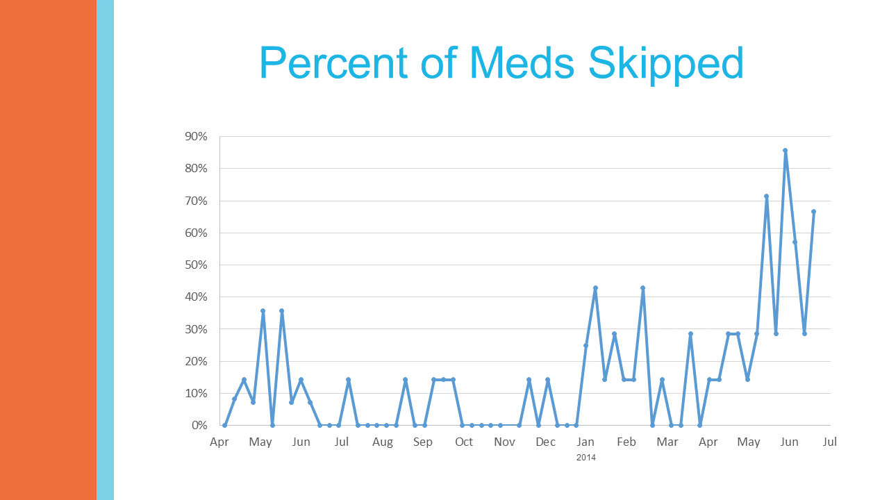  I started with medication adherence data for a single user. The data included a medication schedule for two different prescriptions, the time the medications were actually taken, and a marker when the medication was skipped.  The medications skipped