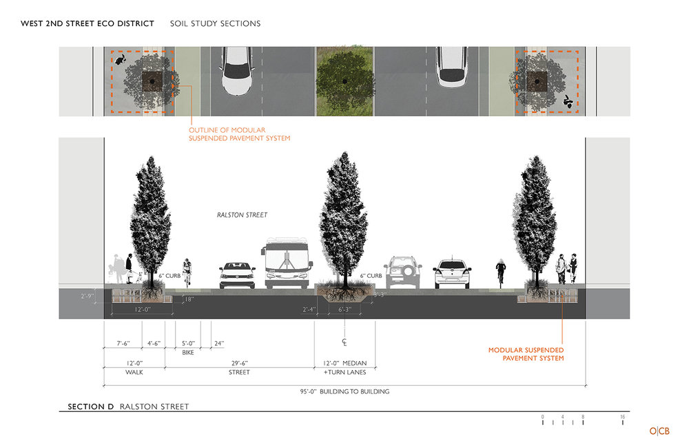 A sufficient amount of good soil is essential to the success of healthy street trees.  Modular suspended pavement and permeable surfaces are two possible solutions.