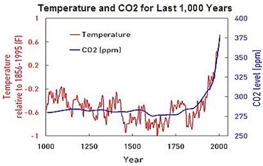 Temperature and CO2 for Last 1,000 Years Northern Hemisphere