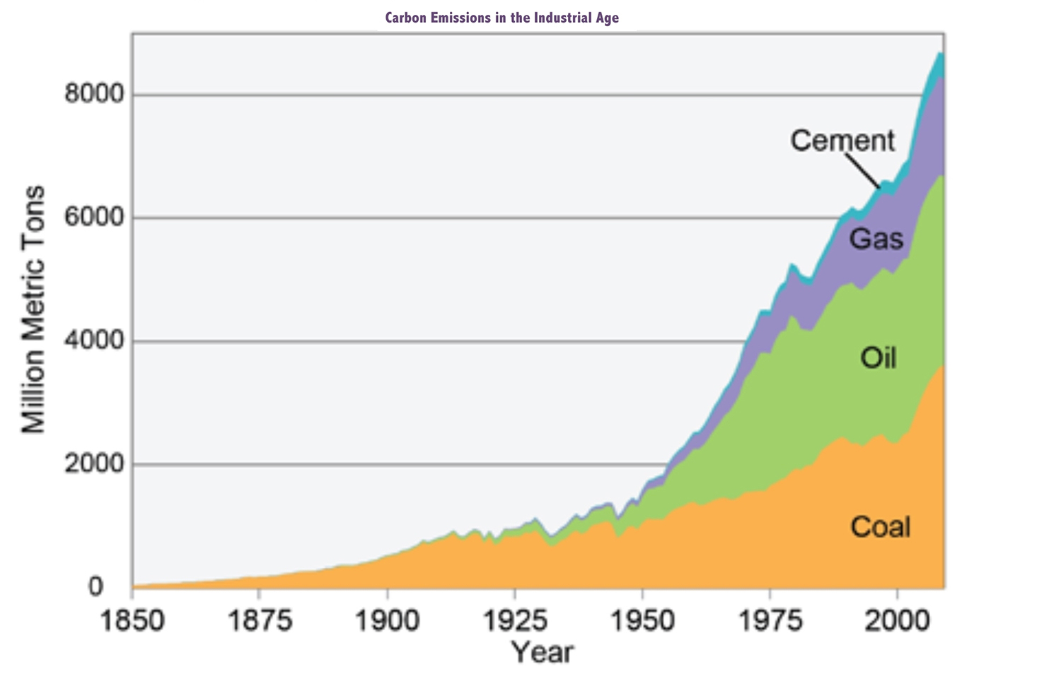 carbon-emissions-in-the-industrial-age-graph.jpeg