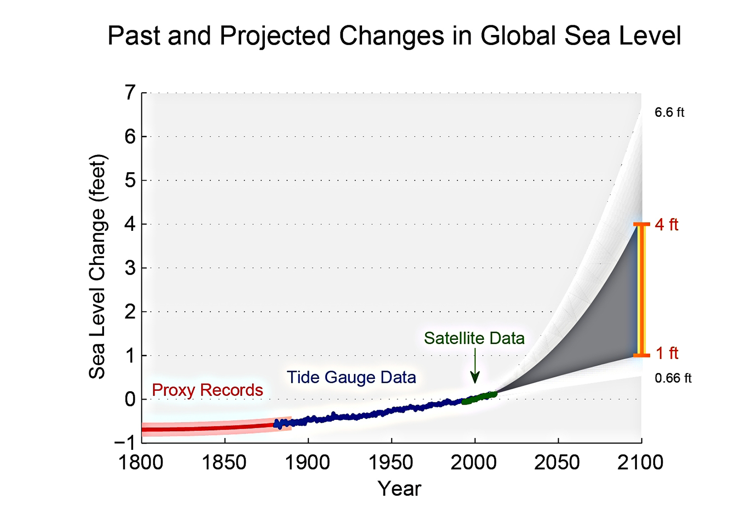 past-and-projected-changes-in-global-sea-level-graph.jpeg