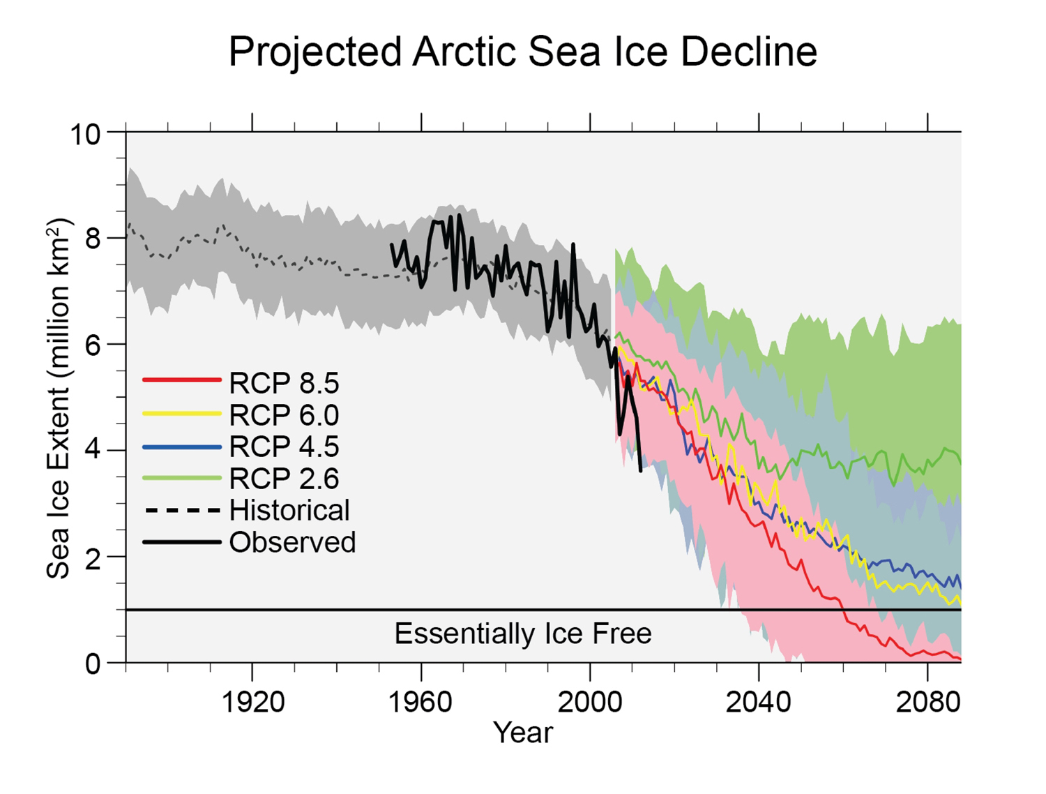 projected-arctic-sea-ice-decline-graph.jpeg