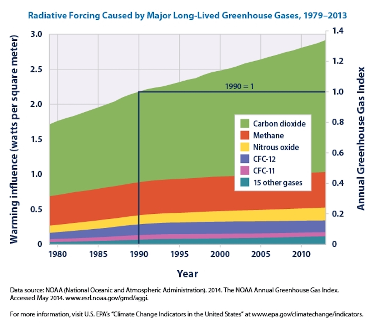 radiative-forcing-caused-by-greenhouse-gases-graph.jpeg