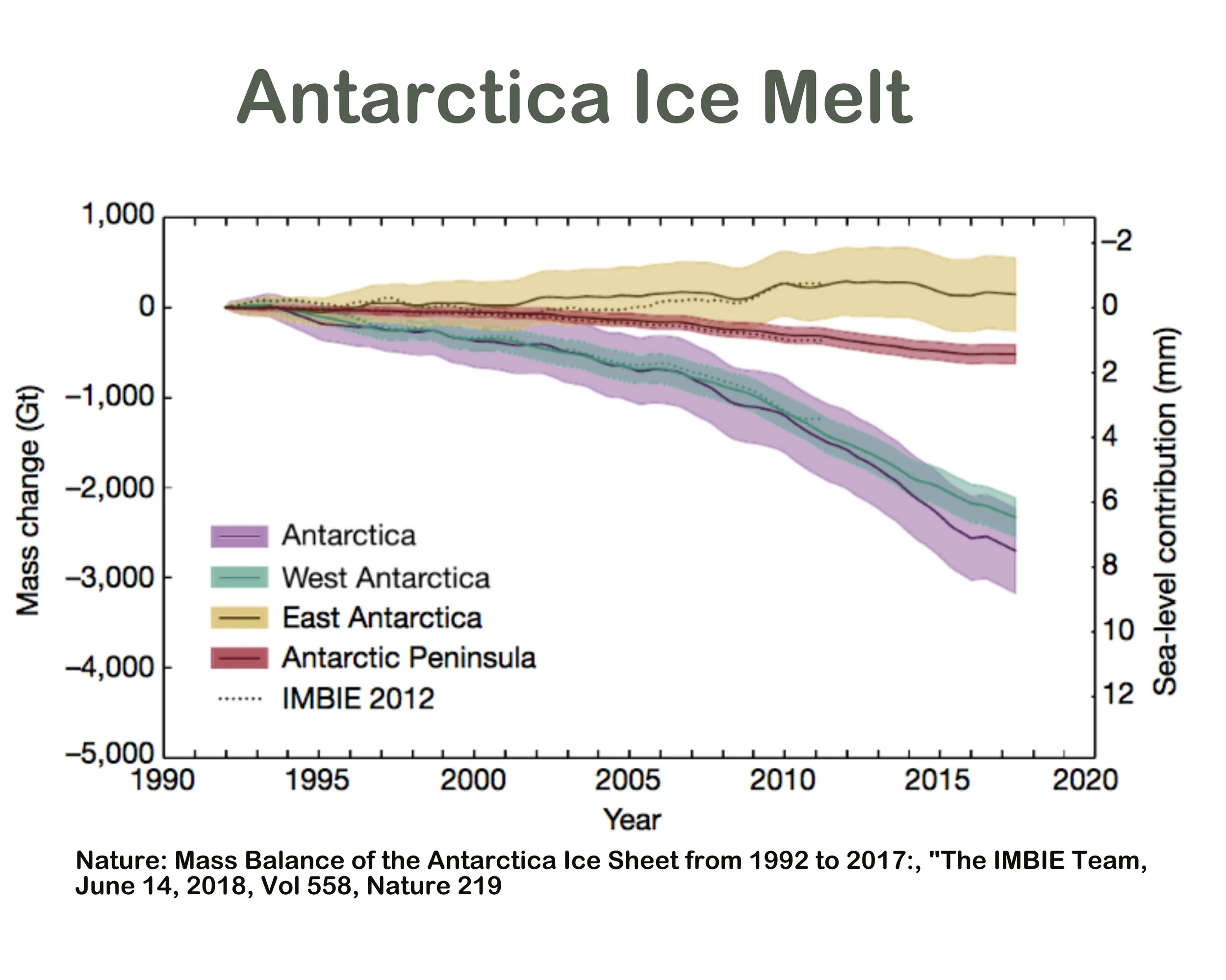 65a. Antarctic Ice Melt Graph only.jpg