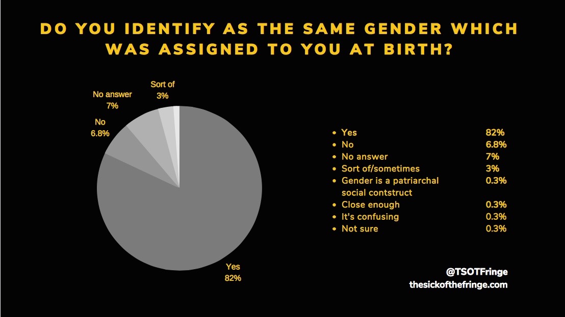 Do you identify as the gender assigned at birth?.jpg