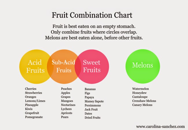 Sub Acid Fruits Chart