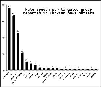 Measuring hate speech from a recent survey of online discussion groups - note Armenians are still overwhelmingly focused upon by Turkish hate groups.