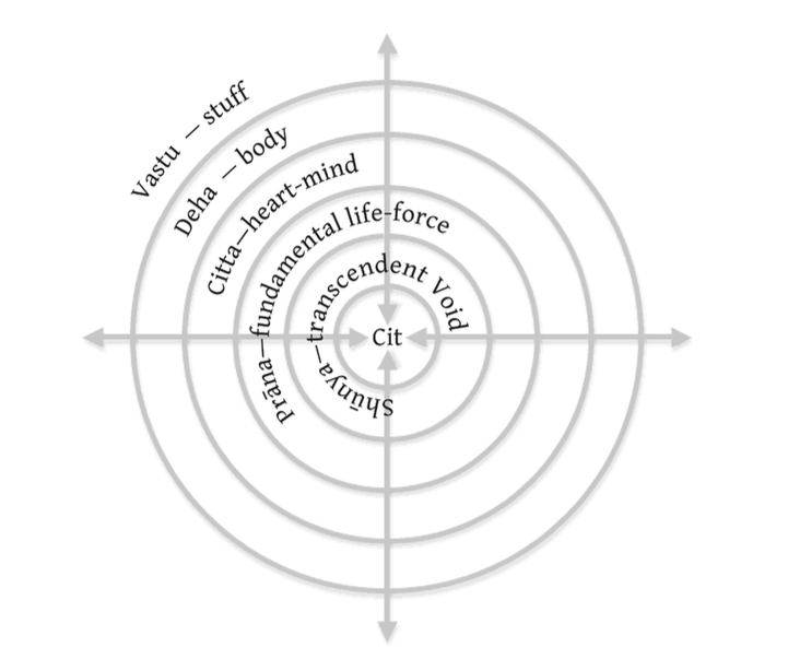 Diagram of the Tantrik model of the 'five-layered self' that I designed for my book. 