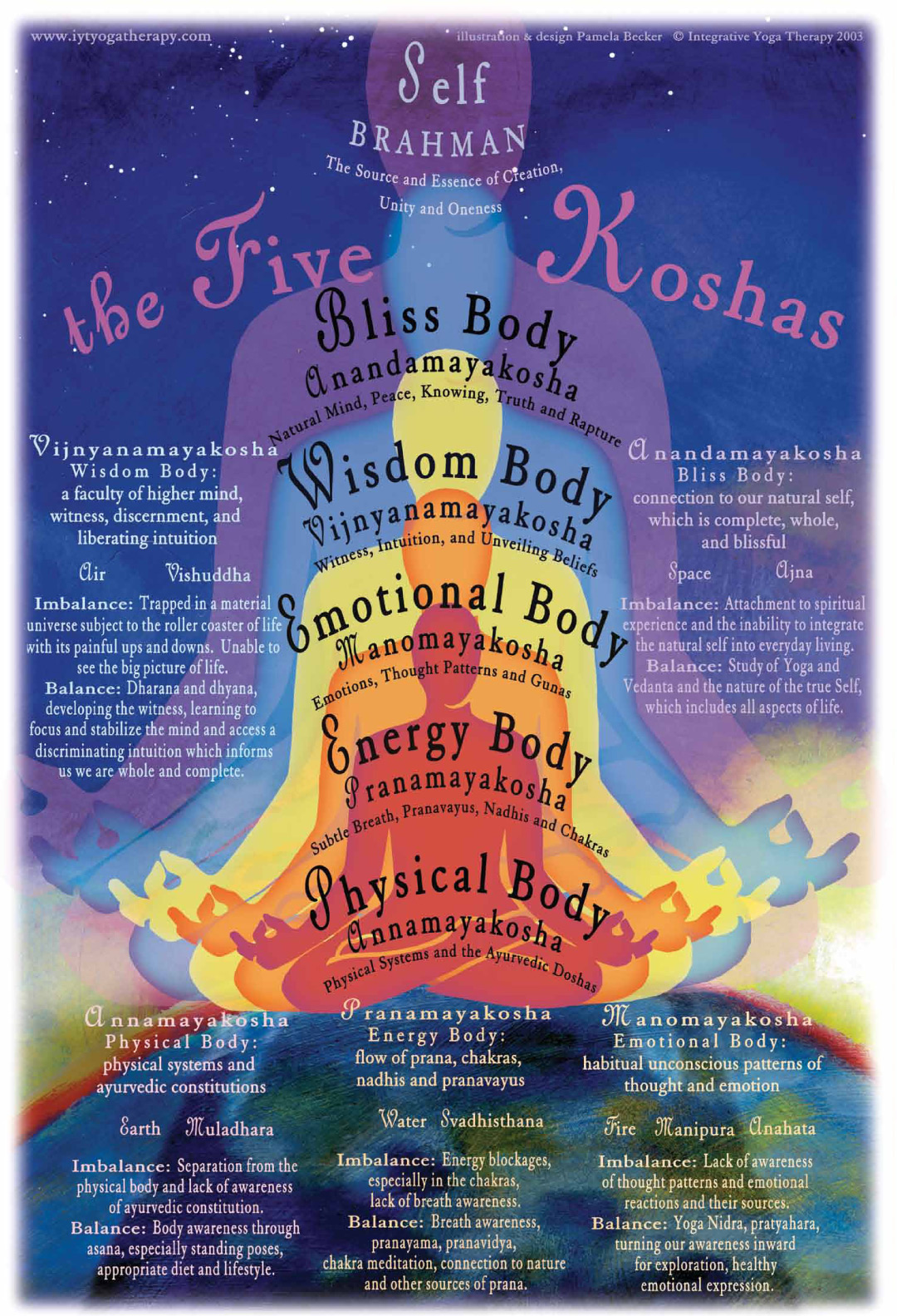 The Five Koshas and the Five-Layered Self: a Comparison —