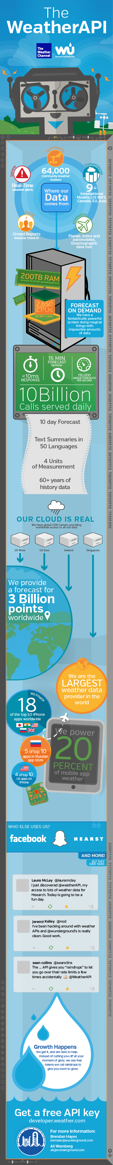 The API Static Infographic