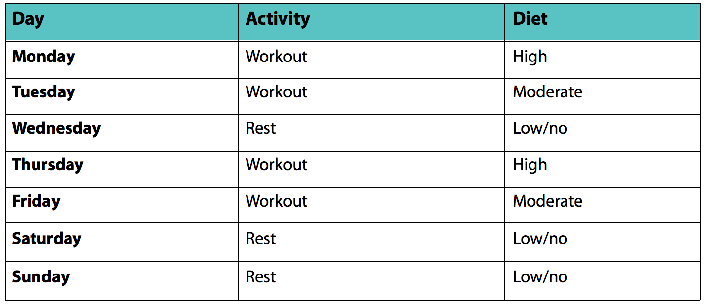 Carb Cycling diets unworthy hype or a true dieting phenomenon