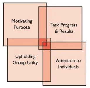 James Scouller's Four Dimensions of Leadership