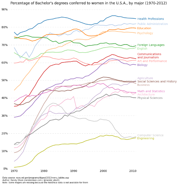 percent-bachelors-degrees-women-usa.png