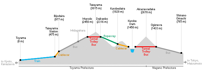 A quick map of our Tateyama-Kurobe Alpine Route trek. We traveled from the Toyama side to the Shinano-Omachi side. (Photo Credit: Japan Guide )