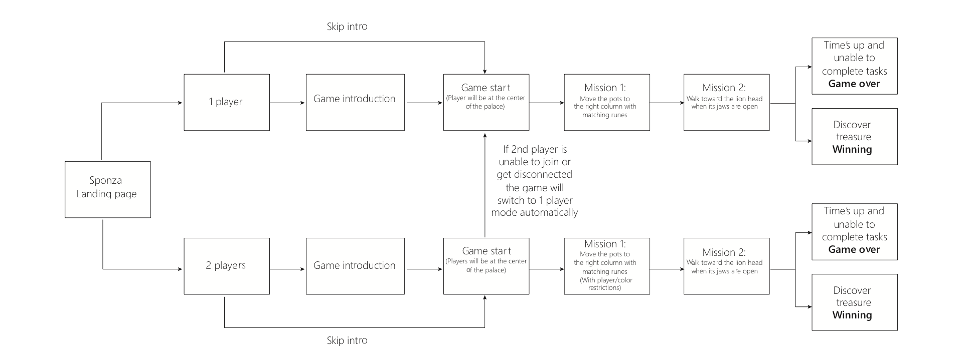 PHASE 1 – User flow