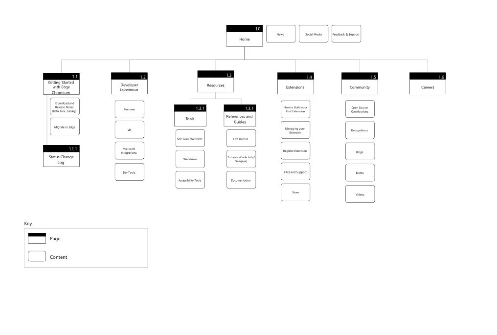 Information Architecture -new edge only.jpg
