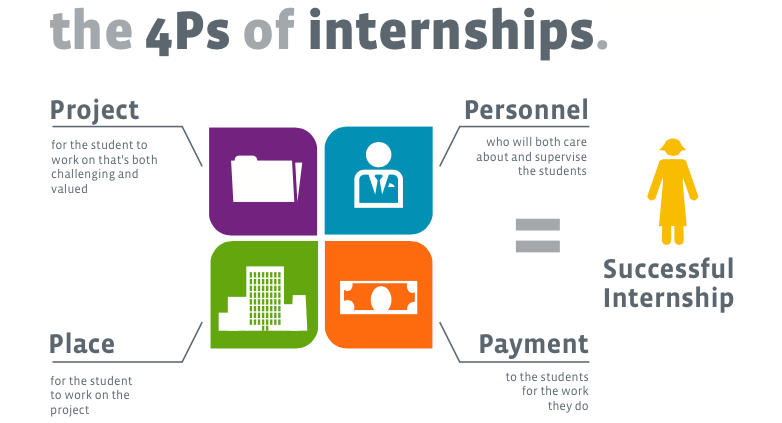 Employers and schools can collaborate to innovate the internship model so that it works for both the student and the employer.