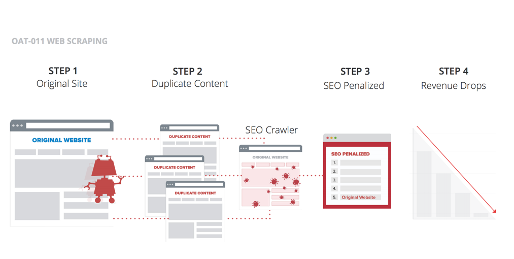 Image source: The Ultimate Guide to Preventing Web Scraping